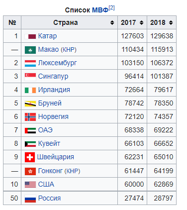 Самая богатая Страна в мире 2020 по деньгам. Самое богатое государство в мире на душу населения. Список самых богатых стран.