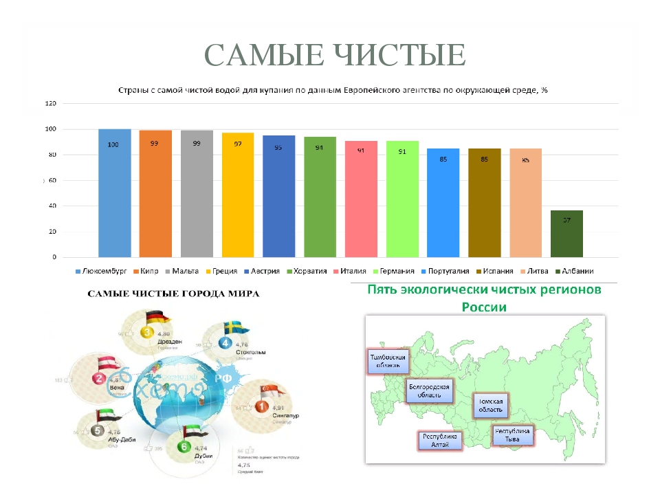 Самые грязные и экологические чистые города мира топ 10 презентация