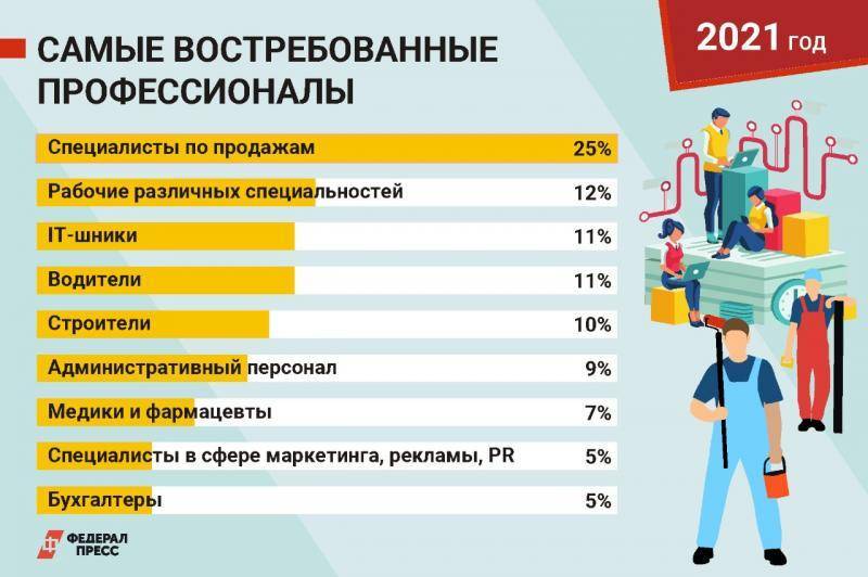 Востребованные профессии сегодня и завтра проект