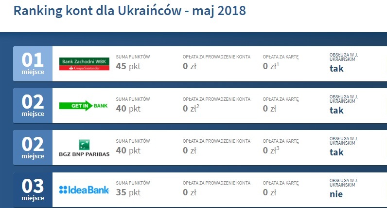 Вы хотите открыть счет в польском банке? - blog easysend