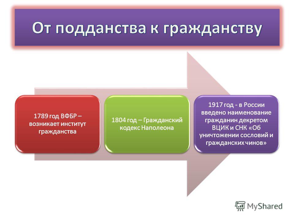 Система гражданства. Институт гражданства РФ. Развитие института гражданства в России. История развития гражданства. Соотношение понятий гражданин и подданный.