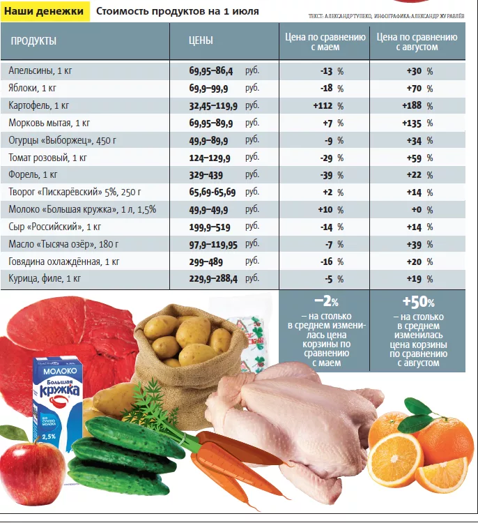 Основные продукты питания. Цены на продукты. Цена продуктов. Таблица цен на продукты. Таблица цен на продукты питания.