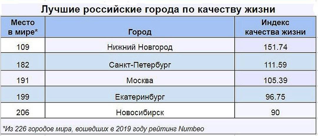 Из россии в америку 10 лучших городов для жизни в сша. лучшие города сша.