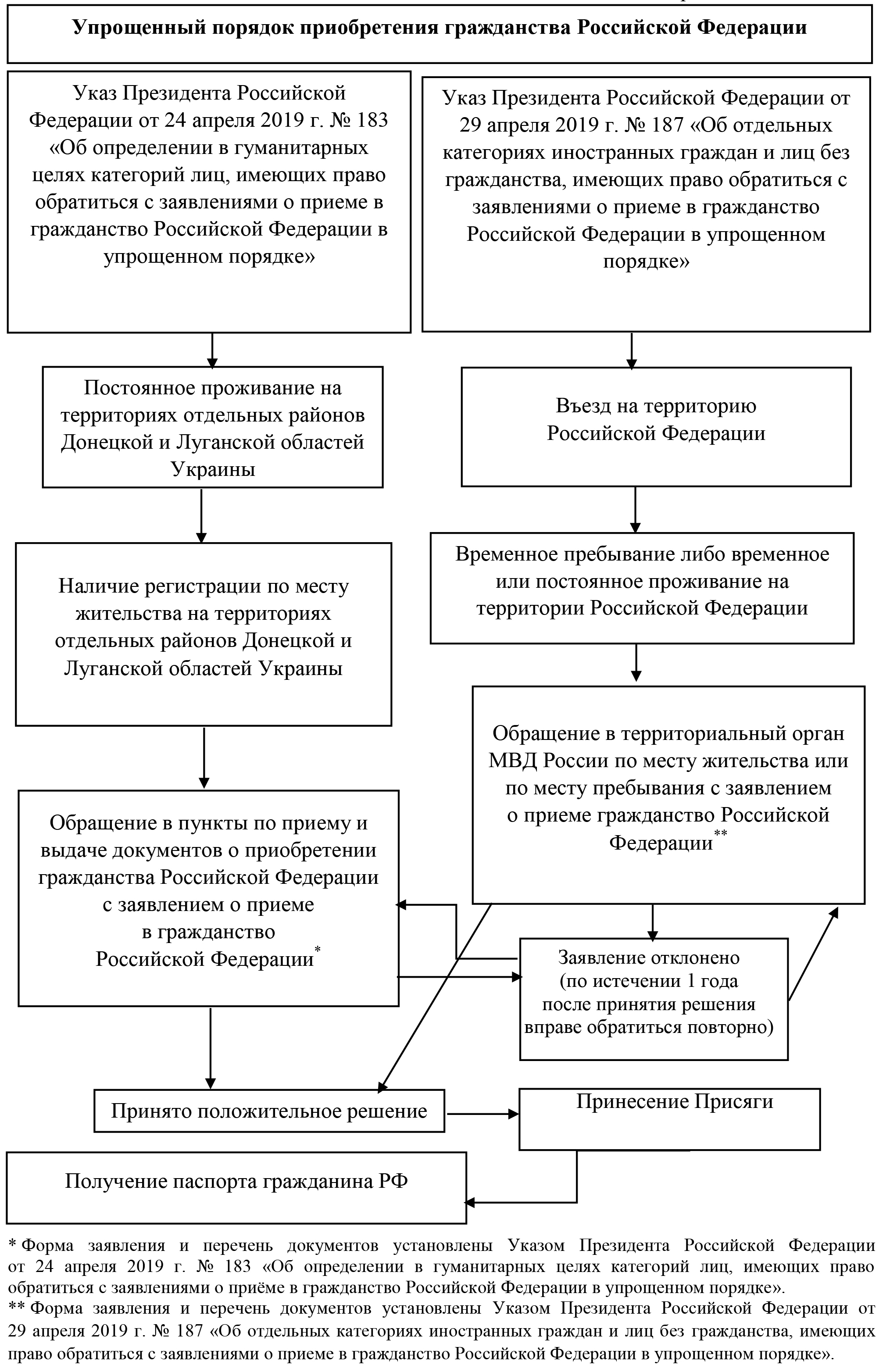 Как получить российское гражданство украинцу по упрощенной схеме