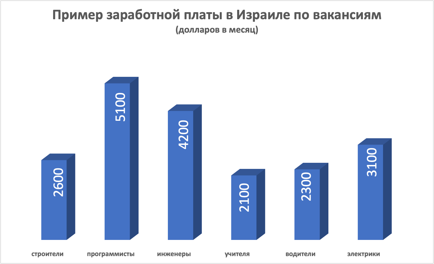 Зп в израиле. Средняя зарплата в Израиле. Средняя ЗП В Израиле. Средняя зарплата в Израиле 2022. Средняя зарплата врача в Израиле.