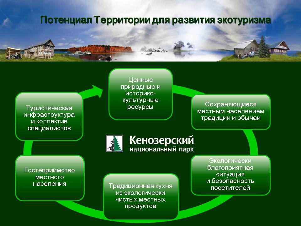 Природная инфраструктура. Принципы экологического туризма. Экотуризм схема. Инфраструктура экологического туризма. Ресурсы экологического туризма.