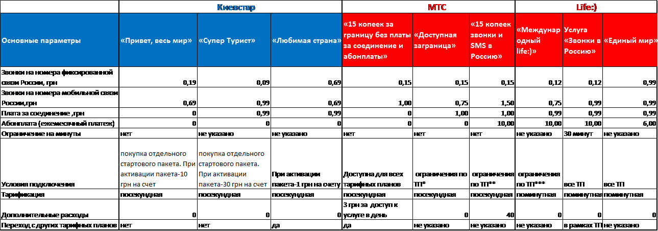 Счета мобильных операторов