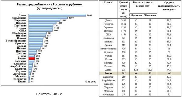 Пенсия в 2000 году в россии. Средняя пенсия в России по годам 2020. Средний размер пенсии в России по годам таблица. Средний размер пенсии в России в 2020. Размеры пенсий в разных странах 2023.
