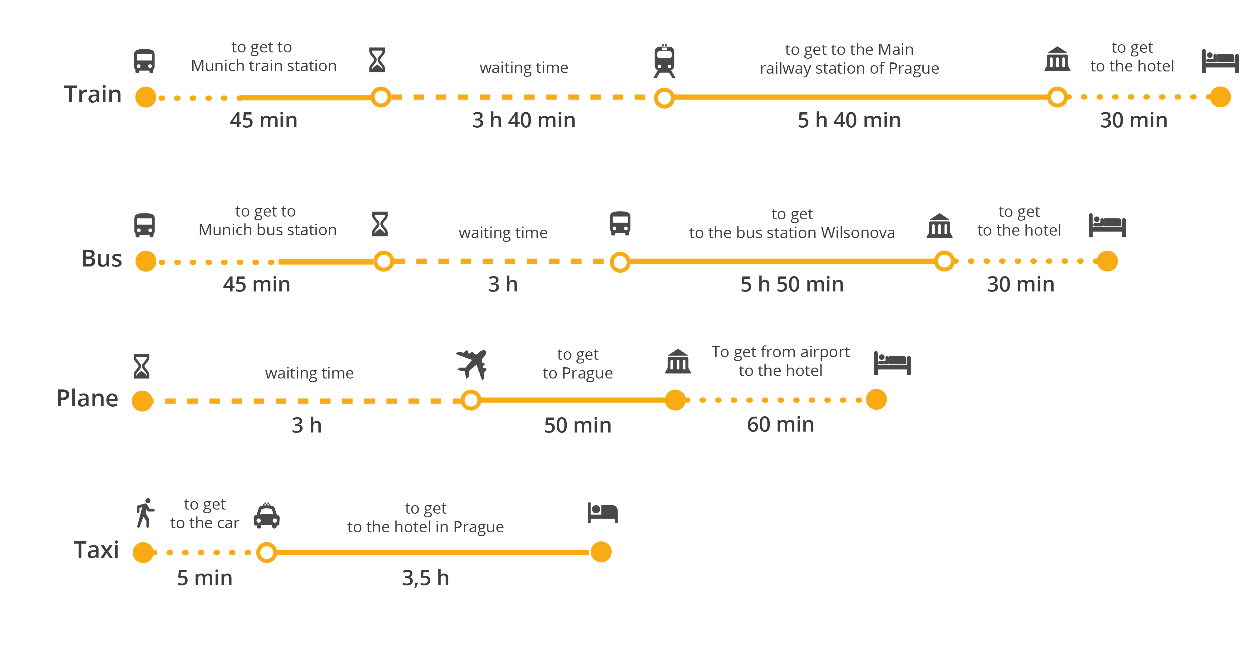 Расстояние от праги до мюнхена: сколько км и времени ехать на машине, автобусе