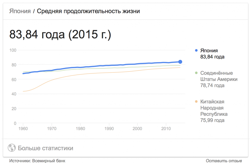 Средняя Продолжительность жизни в Японии 2021. Средняя Продолжительность жизни в Японии 2020. Статистика продолжительности жизни в Японии.