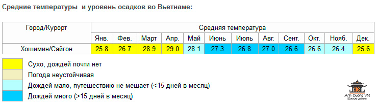 Погода во вьетнаме по месяцам