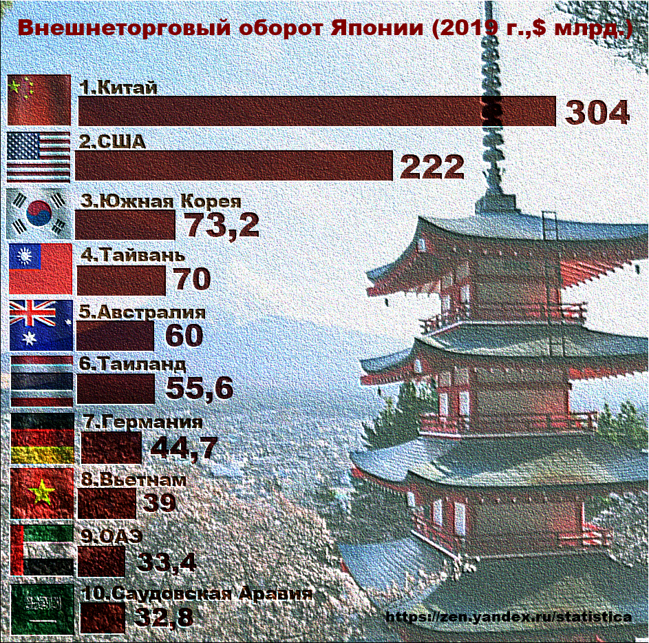 Сравнение россии и японии. Япония большая Страна. Страна Япония и Страна Корея. Япония и Россия сравнение. Япония и Китай сравнение.