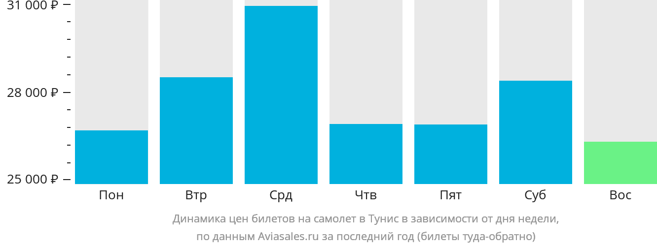 Москва Тунис авиабилеты. Билеты в Тунис. Динамика цен на билеты в Турцию. Погода тунис вода температура
