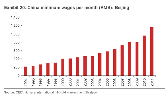 Средняя зарплата в китае