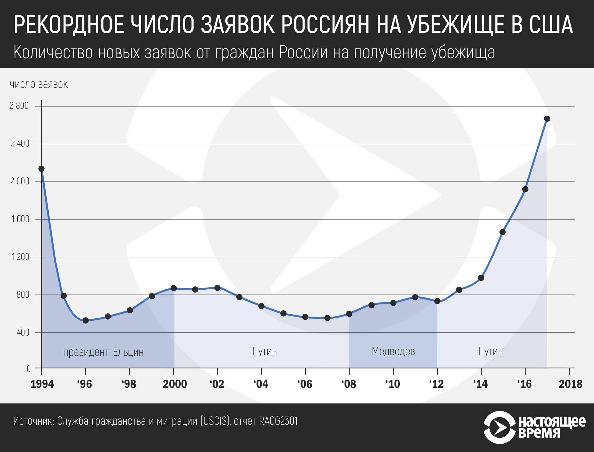 Как получить политическое убежище в сша для россиян: примеры, документы, сроки, отзывы