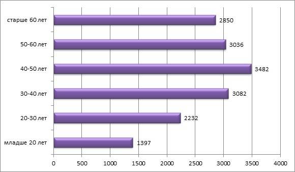 Уровень зарплат в англии в 2023 году по профессиям