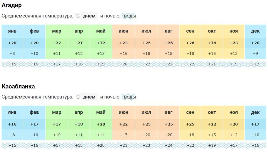 Климат в разных частях болгарии. климатические зоны болгарии болгария климатические условия