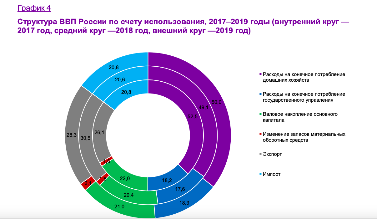 Экономике рф 2017. Структура ВВП России 2020 по отраслям. Структура экономики России 2020.