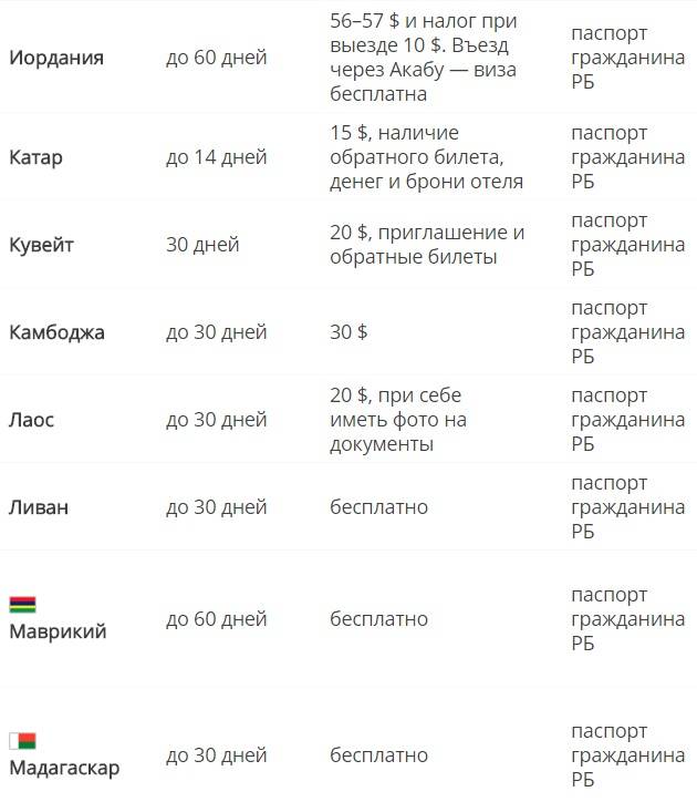 Список безвизовых стран для белорусов на 2018 год