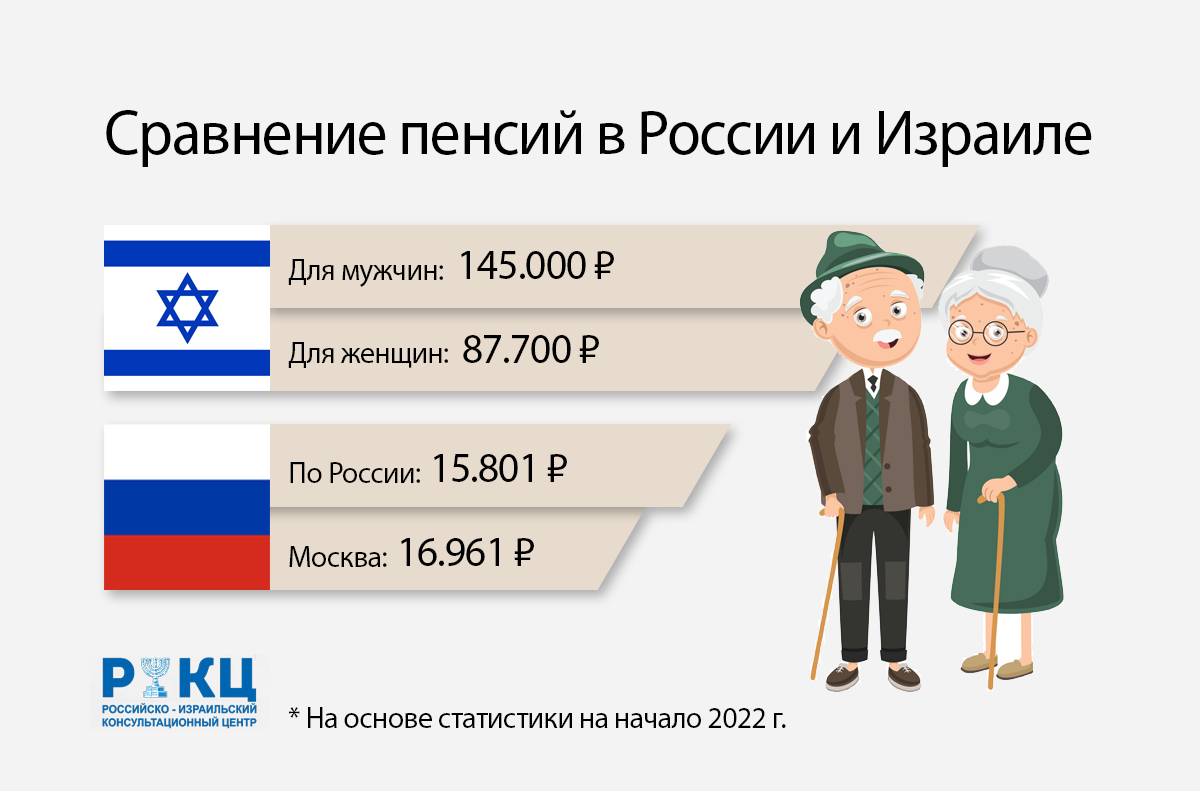Работа в израиле для русских без знания языка: зарплата и как устроиться