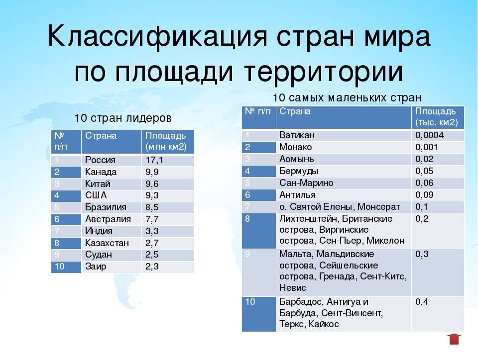 Самые маленькие страны мира (по площади и численности населения)