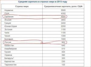 Средняя зарплата в южной корее: в месяц, в вонах и в рублях
