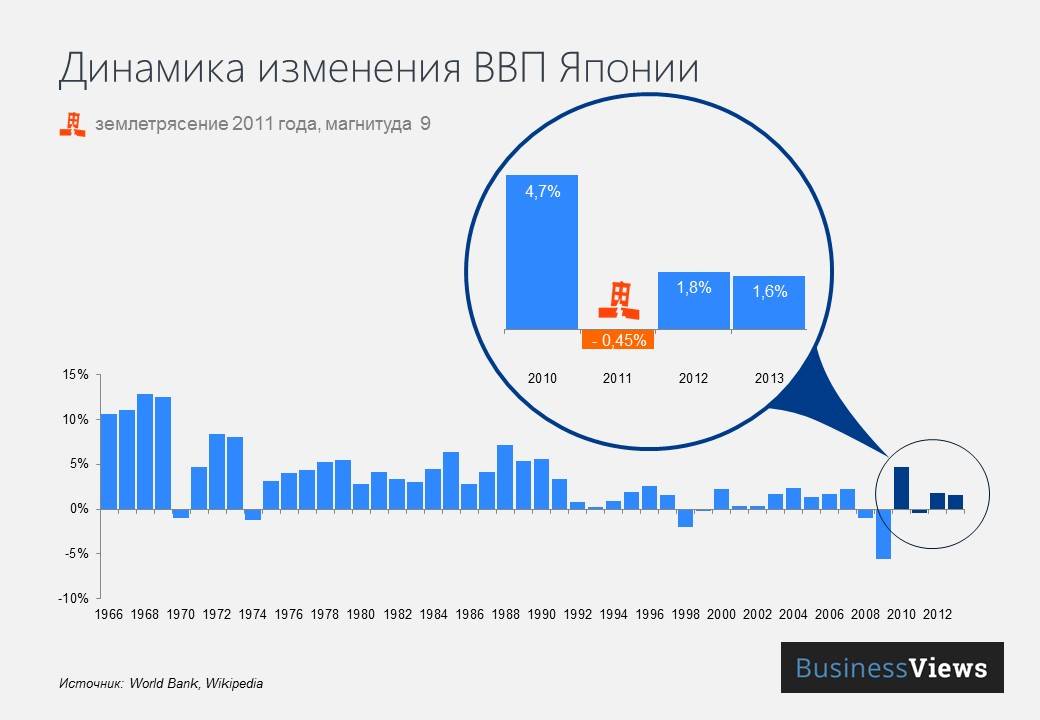 Экономика японии, экономическое развитие