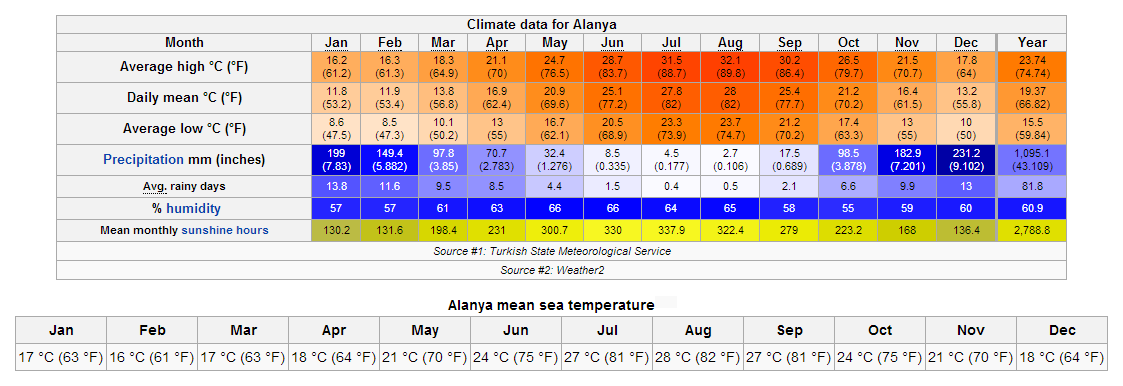 Турция аланья температура воды. Аланья среднегодовая температура. Средняя температура в Алании по месяцам. Температура в Алании. Климат Анталии по месяцам.