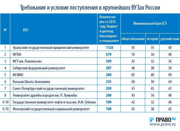 Какой бал нужен для поступления на бюджет. Московский юридический университет проходные баллы. Проходные баллы в юридические вузы. Баллы в университете. МГЮА проходной балл.