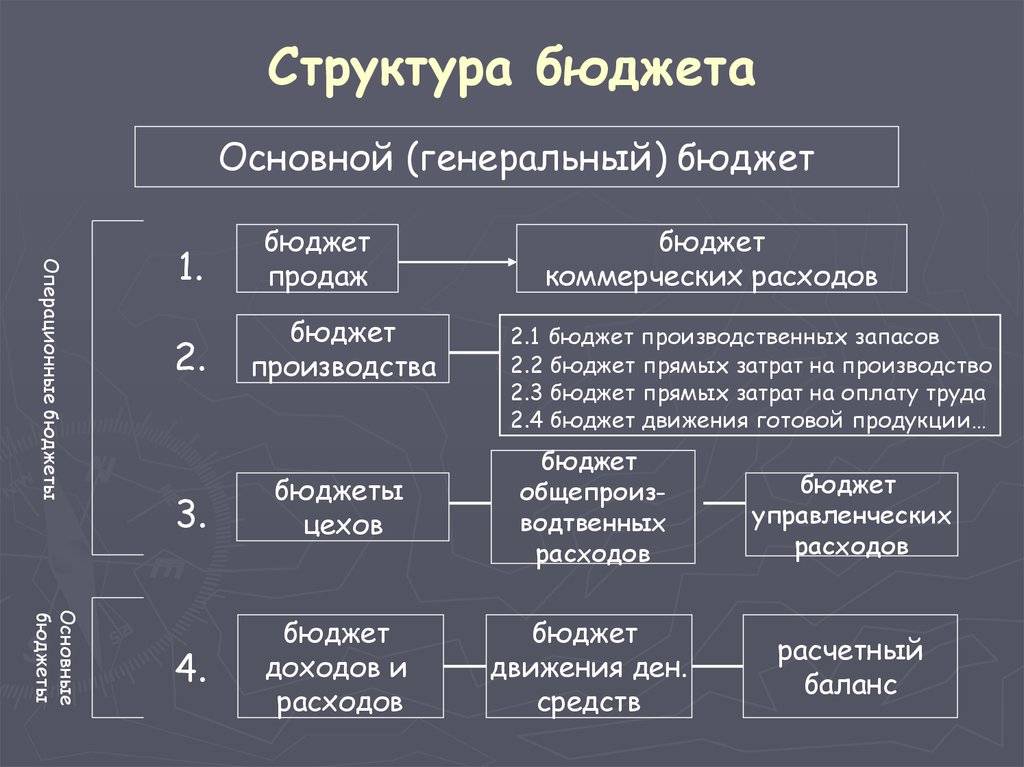 Характеристика составления проекта бюджета