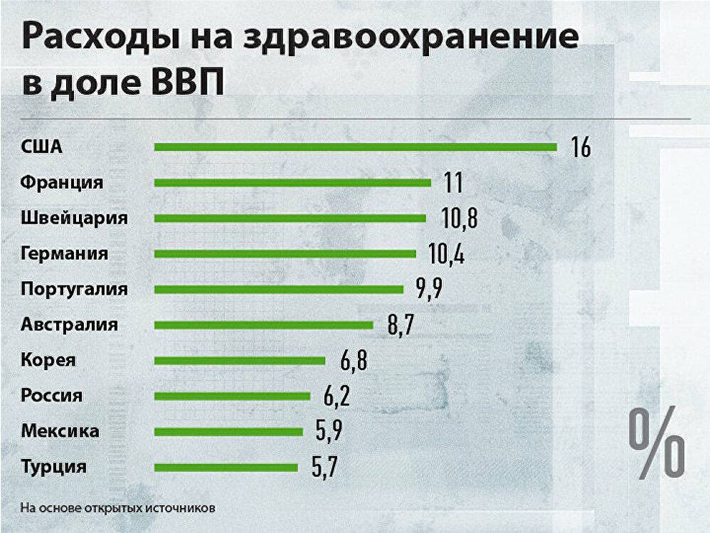 Расходы стран. Затраты на здравоохранение. Затраты в медицине. Расходы на здравоохранение от ВВП. Расходы на медицину.