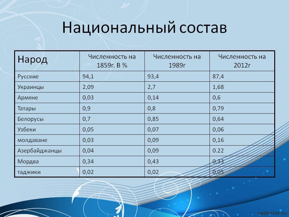 Народы россии: 10 основных, таблица коренных и некоренных, статистика