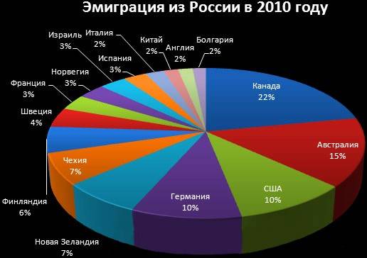 Эмиграция из россии: способы и возможности