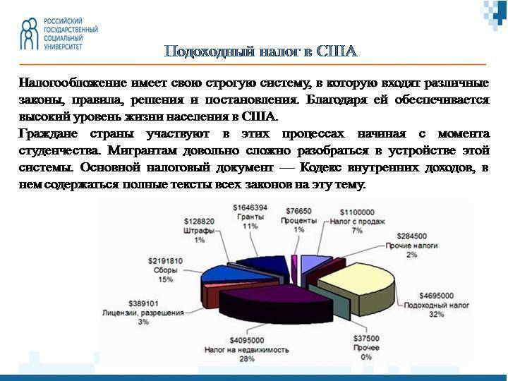 Корпоративный налог в сша распределяется по следующей схеме