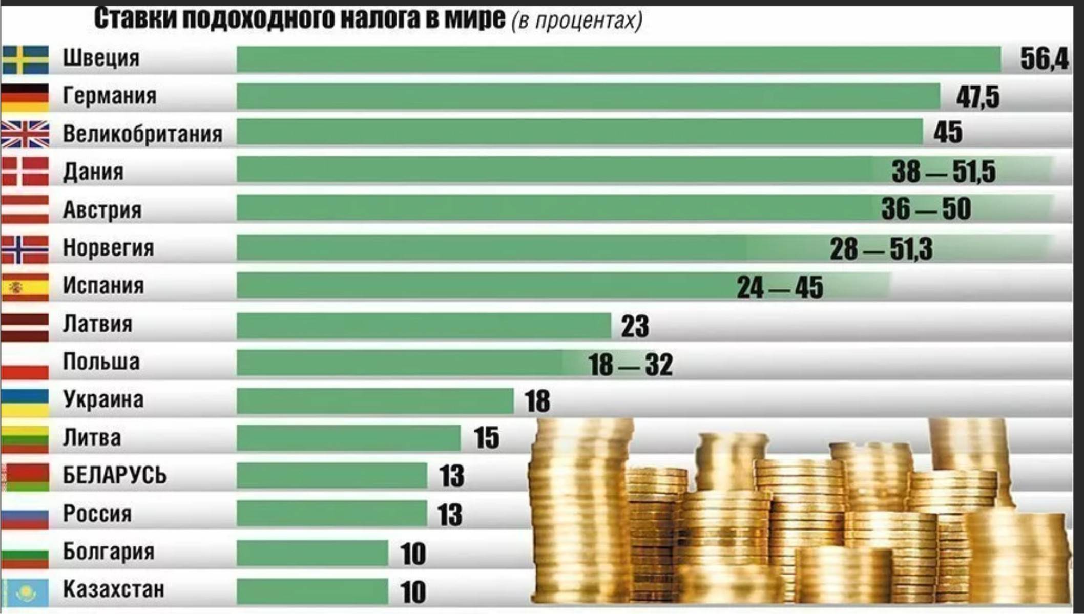 Зарплата в беларуси в 2024 году. Налоги в разных странах. Подоходный налог вроссси. Самый высокий подоходный налог в мире.