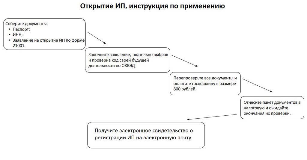 Пошаговый план регистрации ип