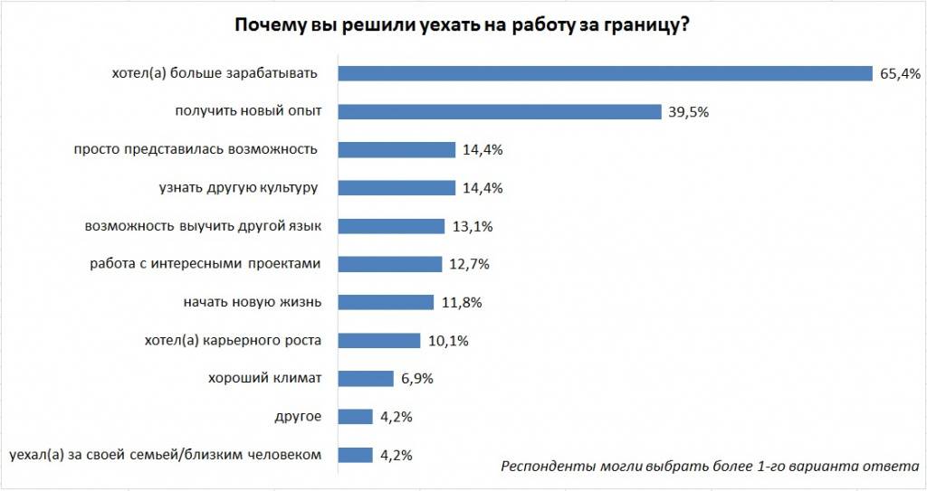 Куда эмигрировать из россии проще всего