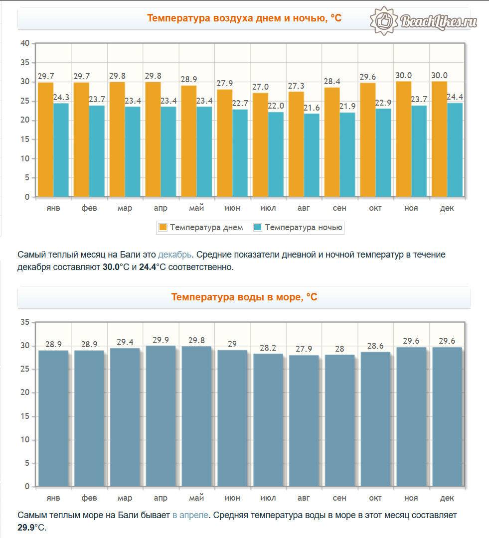Бали температура воздуха. Бали средняя температура по месяцам. Бали влажность воздуха по месяцам. Осадки на Бали по месяцам.