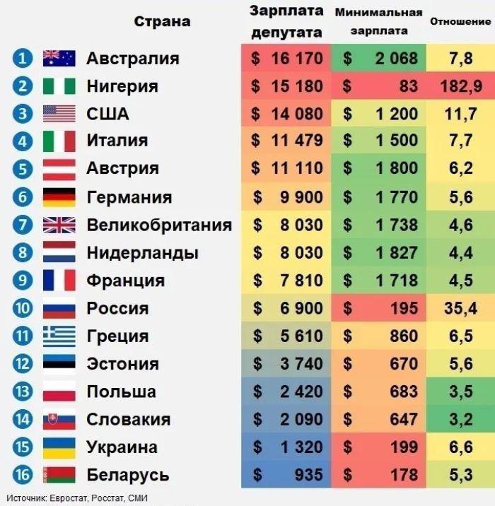 Средние зарплаты в мире: таблица 2020 года