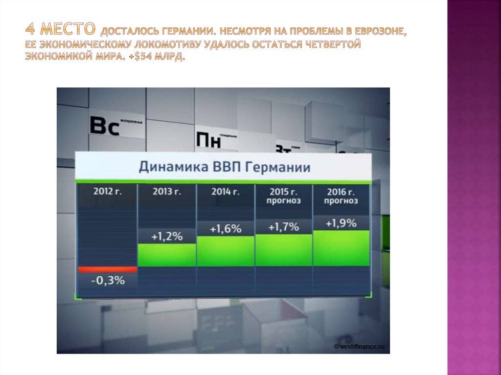 Уровень экономического развития германии: проблемы и перспективы