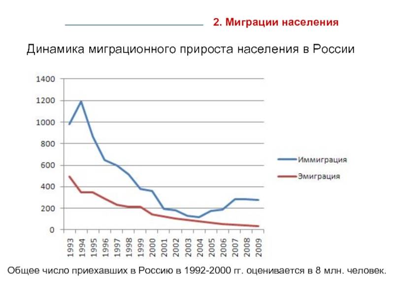 На рисунке показан прирост населения китая в период с 2004 по 2013