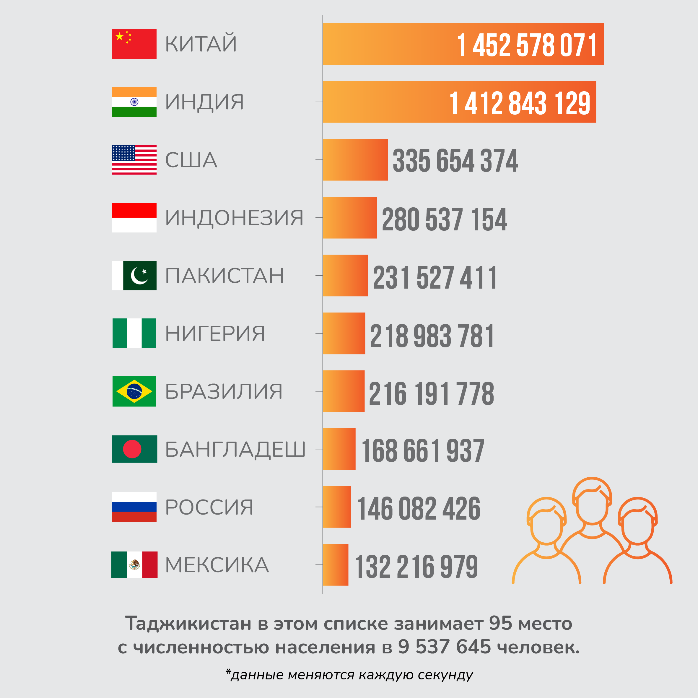 Сколько населения россии в мире. Топ 10 странирочислености населения. То 10 стран по численности населения. Государство с самой большой численностью.