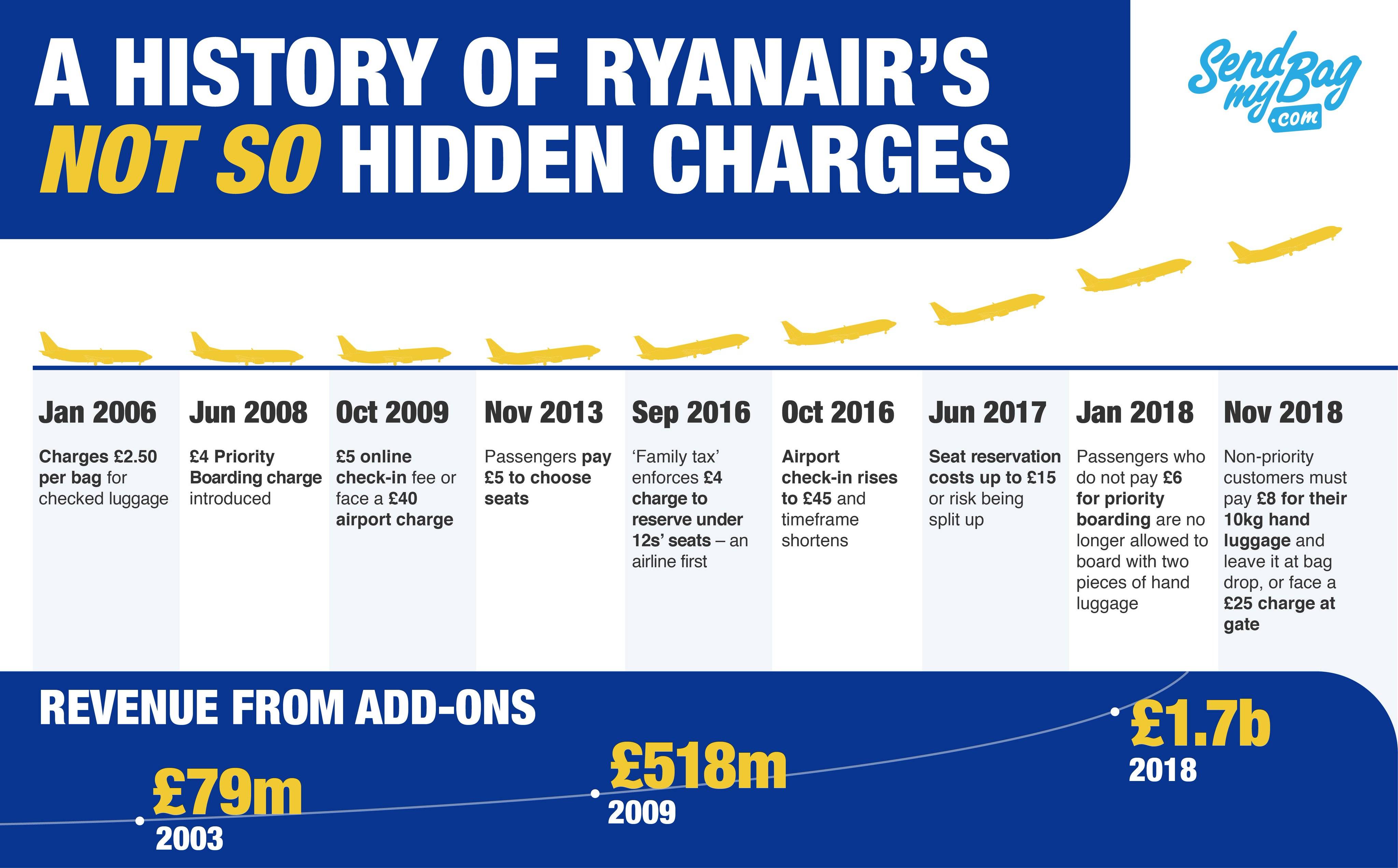 Se puede llevar una cpap en el avión ryanair