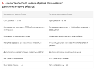 Сроки изготовления загранпаспорта старого образца через мфц москва