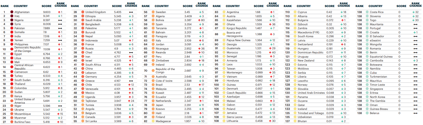 Самые безопасные страны в мире, рейтинг по уровню преступности
