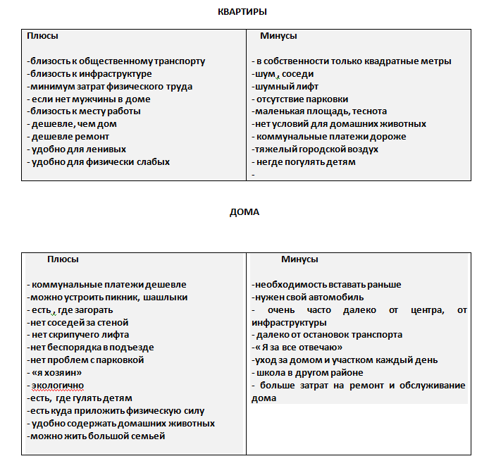 Плюсы минусы города и деревни на английском. Плюсы и минусы квартиры. Плюсы и минусы жить в доме. Плюсы и минусы жить в квартире. Плюсы и минусы квартиры и частного дома.