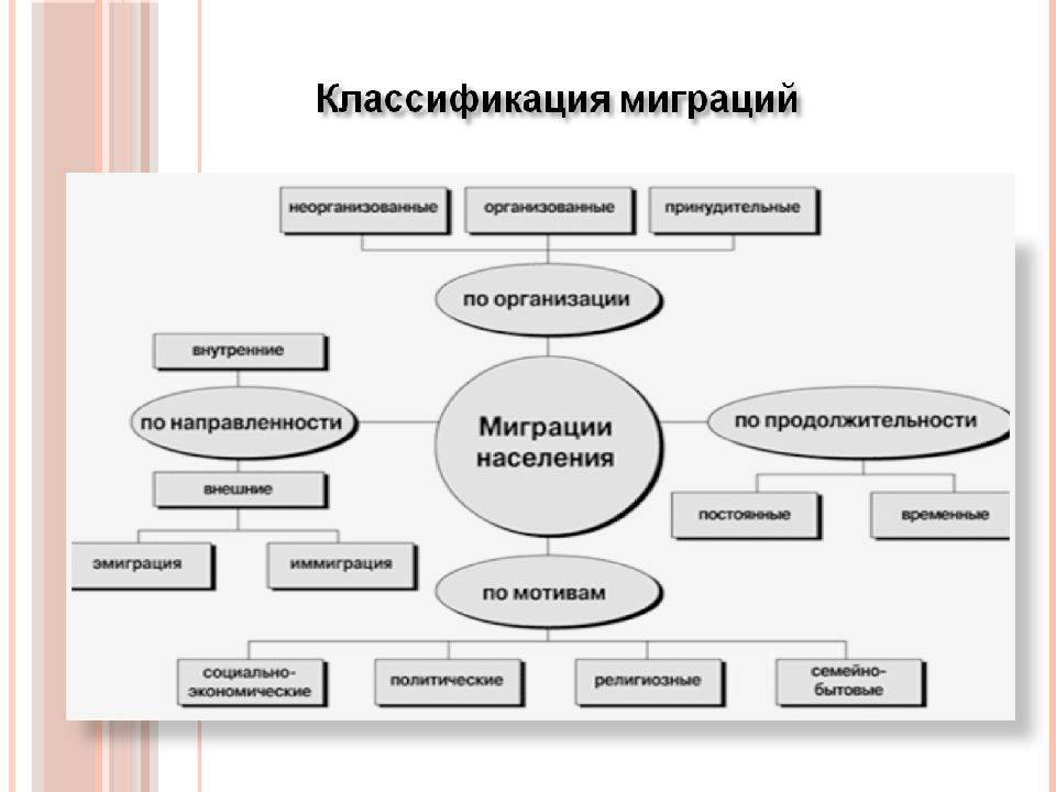 Схема причины миграции населения