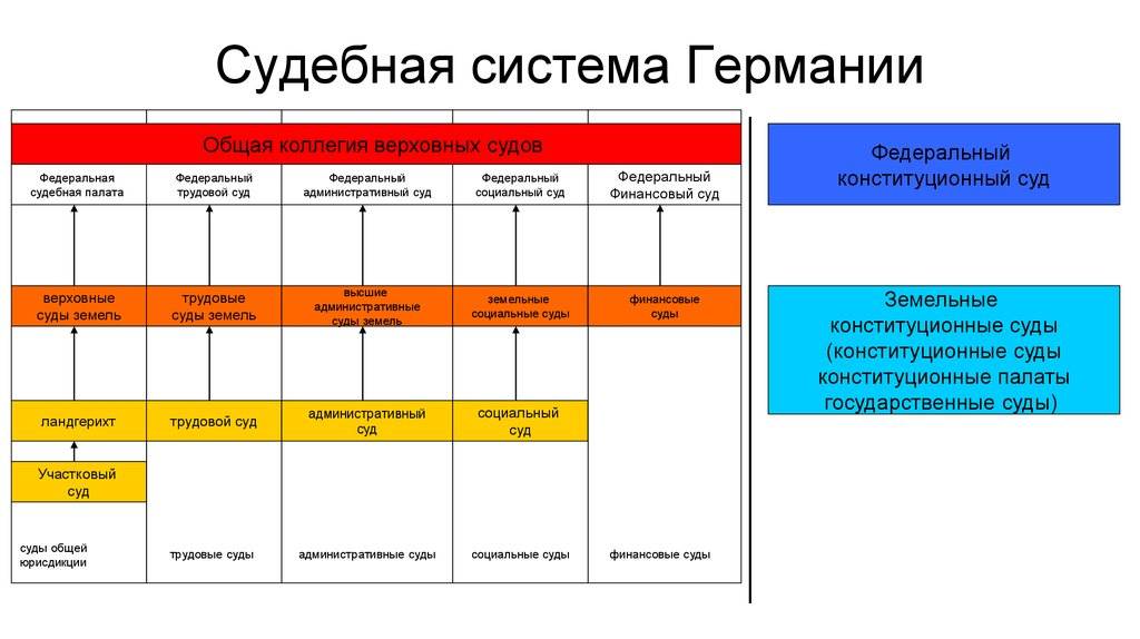 Судебная система фрг презентация