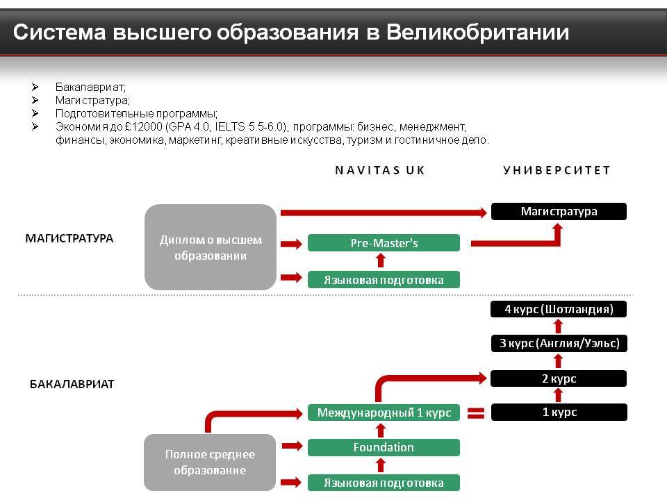 Система образования сша схема