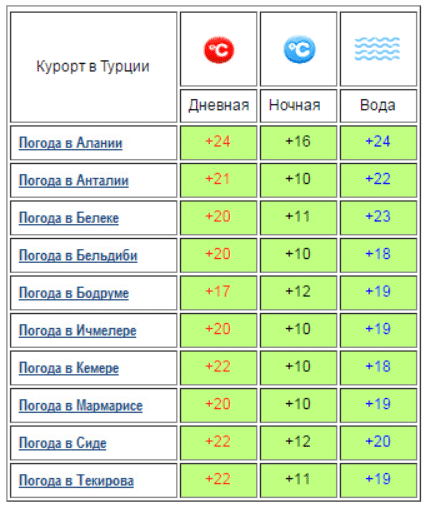 Анталия температура май. Температура в Турции. Температура в Турции по месяцам. Температура в Турции в ноябре. Климат в Турции по месяцам.